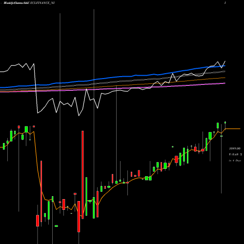 Weekly charts share ECLFINANCE_NI Sec Red Ncd 9.65% Sr. V NSE Stock exchange 