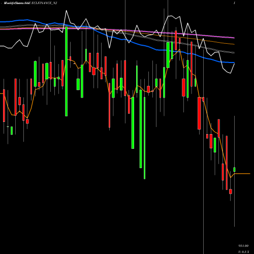 Weekly charts share ECLFINANCE_NJ Sec Red Ncd 9.43% Sr. Vi NSE Stock exchange 