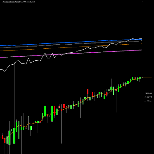 Weekly charts share ECLFINANCE_NN Sec Red Ncd Sr. Ii NSE Stock exchange 