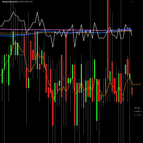 Weekly charts share ECLFINANCE_NO Sec Red Ncd 9.95% Sr. Iii NSE Stock exchange 