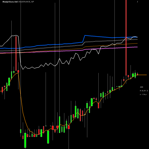 Weekly charts share ECLFINANCE_NP Sec Red Ncd 10.40% Sr. Iv NSE Stock exchange 