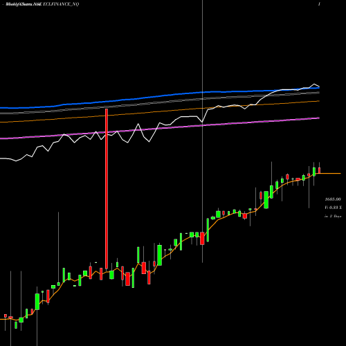 Weekly charts share ECLFINANCE_NQ Sec Red Ncd Sr. V NSE Stock exchange 