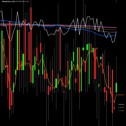 Weekly charts share ECLFINANCE_NR Sec Red Ncd 10.15% Sr. Vi NSE Stock exchange 