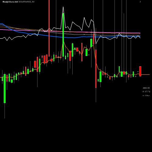 Weekly charts share ECLFINANCE_NS Sec Red Ncd 10.6% Sr. Vii NSE Stock exchange 