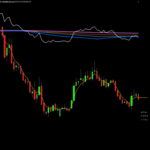 Weekly charts share ECOSMOBLTY Ecos (india) Mob & Hosp L NSE Stock exchange 