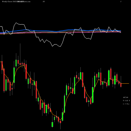Weekly charts share EDELWEISS Edelweiss Financial Services Limited NSE Stock exchange 