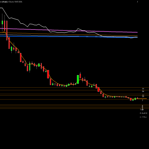 Weekly charts share EDL Empee Distilleries Limited NSE Stock exchange 