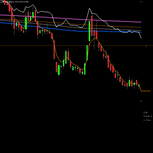 Weekly charts share EDUCOMP Educomp Solutions Limited NSE Stock exchange 