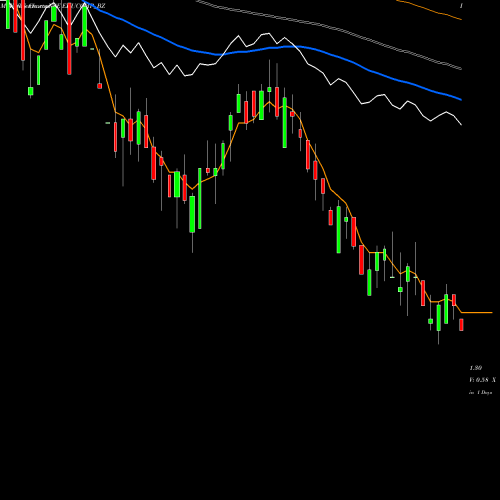Weekly charts share EDUCOMP_BZ Educomp Solutions Ltd NSE Stock exchange 