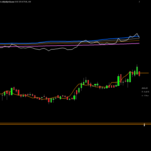 Weekly charts share EFACTOR_SM E Factor Experiences Ltd NSE Stock exchange 