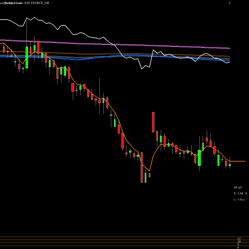 Weekly charts share EFORCE_SM Electro Force (india) Ltd NSE Stock exchange 
