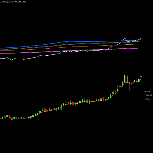 Weekly charts share EGOLD Edelamc - Egold NSE Stock exchange 
