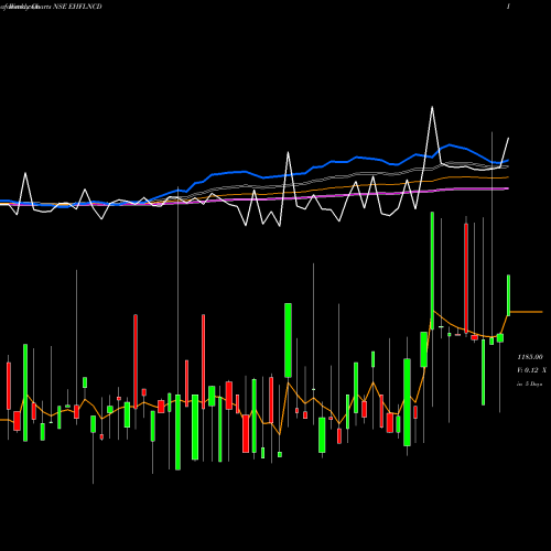 Weekly charts share EHFLNCD Sec Red Ncd 9.75% Sr. Iii NSE Stock exchange 