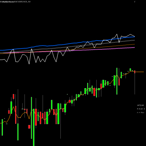 Weekly charts share EHFLNCD_N3 Sec Red Ncd 9.75% Sr. Iii NSE Stock exchange 