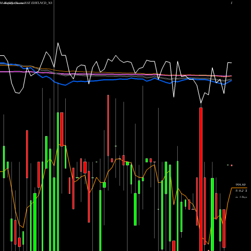 Weekly charts share EHFLNCD_N5 Sec Red Ncd 9.57% Sr. V NSE Stock exchange 