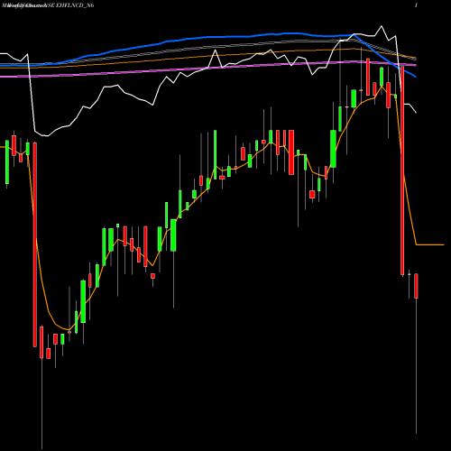 Weekly charts share EHFLNCD_N6 Sec Red Ncd 10% Sr. Vi NSE Stock exchange 
