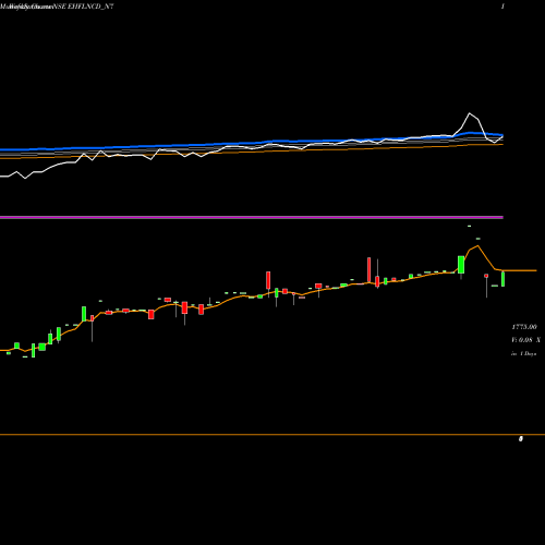 Weekly charts share EHFLNCD_N7 Sec Red Ncd Sr. Vii NSE Stock exchange 