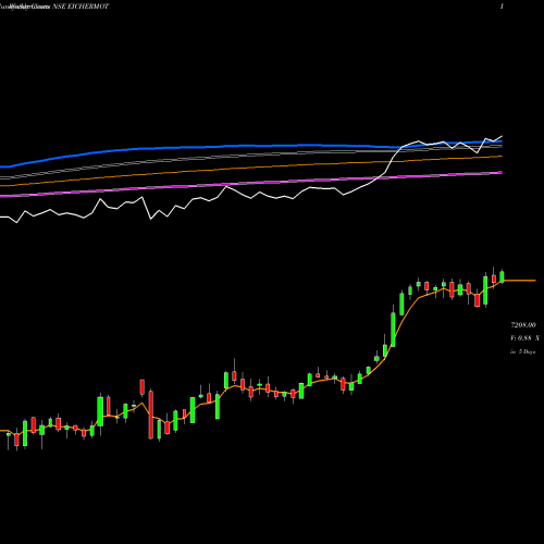 Weekly charts share EICHERMOT Eicher Motors Limited NSE Stock exchange 