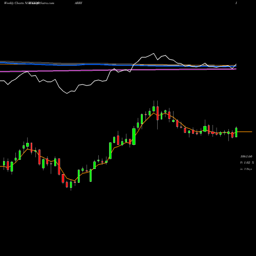 Weekly charts share EIDPARRY EID Parry India Limited NSE Stock exchange 