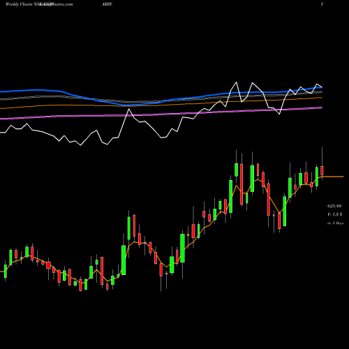 Weekly charts share EIDPARRY EID Parry India Limited NSE Stock exchange 