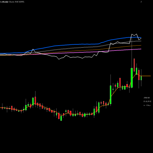 Weekly charts share EIFFL Euro (i) Fresh Foods Ltd NSE Stock exchange 