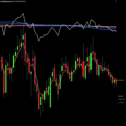 Weekly charts share EIHAHOTELS EIH Associated Hotels Limited NSE Stock exchange 