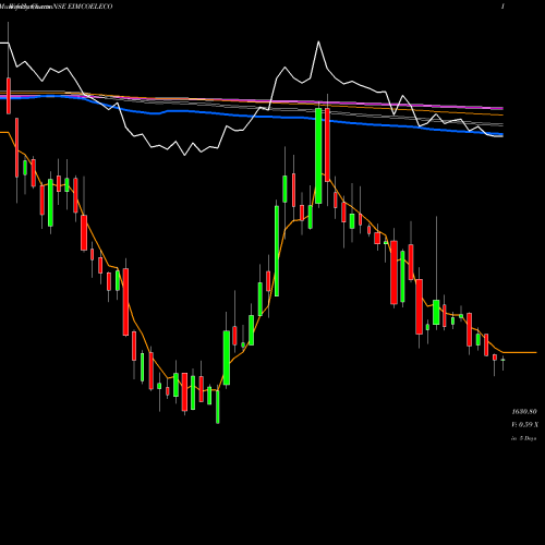 Weekly charts share EIMCOELECO Eimco Elecon (India) Limited NSE Stock exchange 