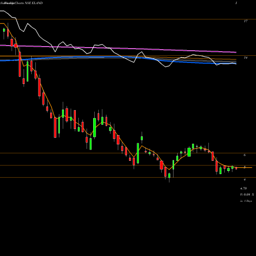 Weekly charts share ELAND E-Land Apparel Limited NSE Stock exchange 