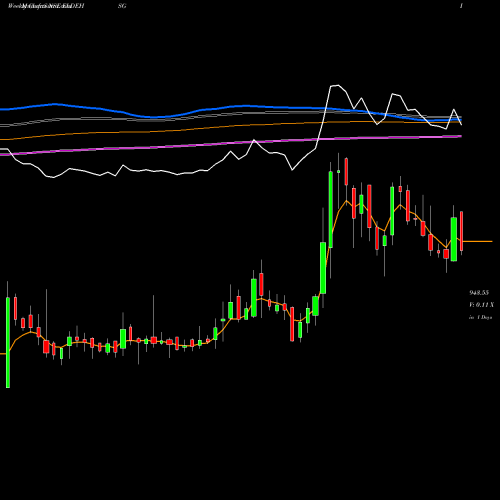 Weekly charts share ELDEHSG Eldeco Hsg & Ind Ltd. NSE Stock exchange 