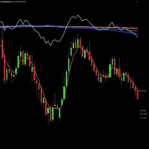 Weekly charts share ELECON Elecon Engineering Company Limited NSE Stock exchange 