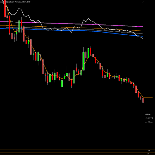 Weekly charts share ELECTCAST Electrosteel Castings Limited NSE Stock exchange 