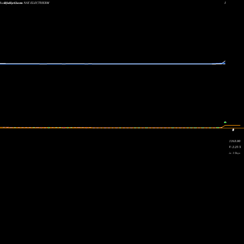 Weekly charts share ELECTHERM Electrotherm (India) Limited NSE Stock exchange 