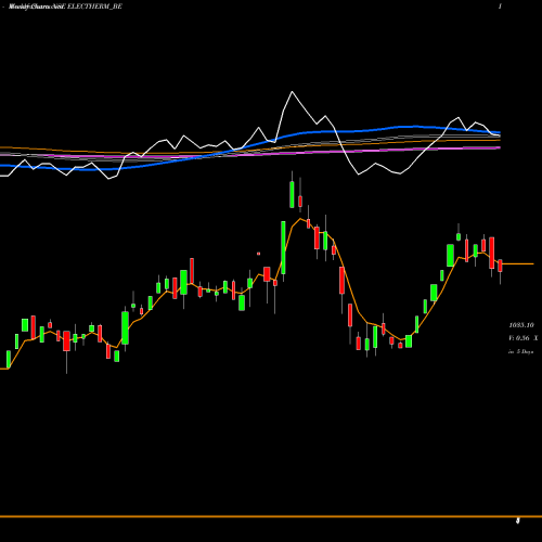 Weekly charts share ELECTHERM_BE Electrotherm (i) Ltd. NSE Stock exchange 