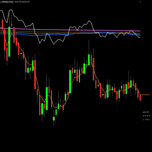 Weekly charts share ELGIEQUIP Elgi Equipments Limited NSE Stock exchange 