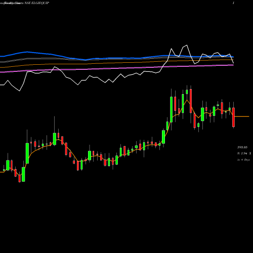Weekly charts share ELGIEQUIP Elgi Equipments Limited NSE Stock exchange 