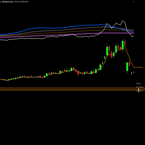 Weekly charts share ELGIRUBCO Elgi Rubber Company Limited NSE Stock exchange 