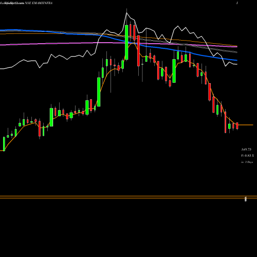 Weekly charts share EMAMIINFRA Emami Infrastructure Limited NSE Stock exchange 