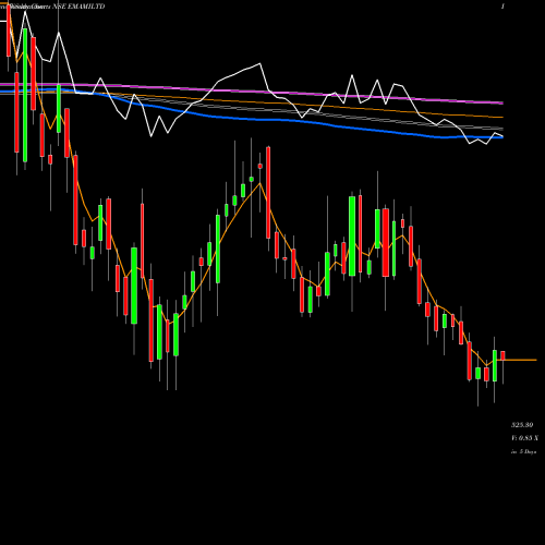 Weekly charts share EMAMILTD Emami Limited NSE Stock exchange 