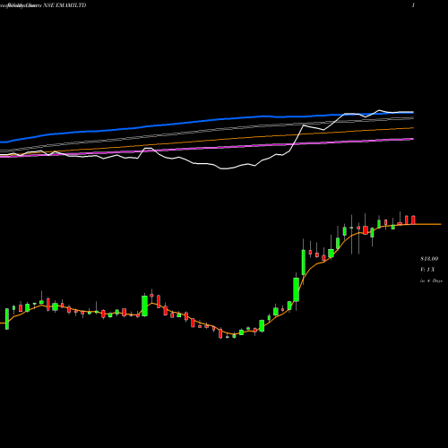 Weekly charts share EMAMILTD Emami Limited NSE Stock exchange 