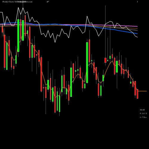 Weekly charts share EMAMIPAP Emami Paper Mills Limited NSE Stock exchange 