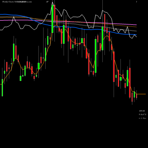 Weekly charts share EMAMIPAP Emami Paper Mills Limited NSE Stock exchange 