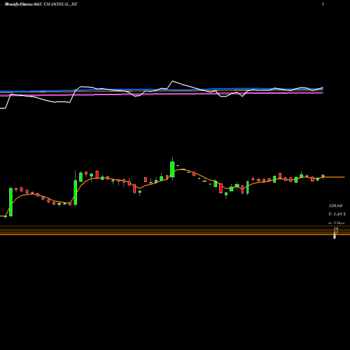 Weekly charts share EMAMIREAL_BE Emami Realty Limited NSE Stock exchange 