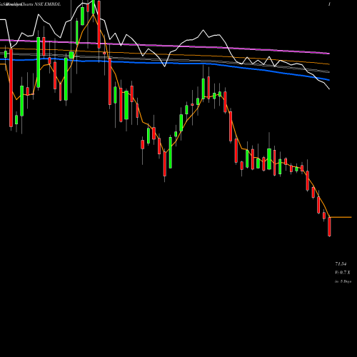Weekly charts share EMBDL Equinox India Dev Ltd NSE Stock exchange 