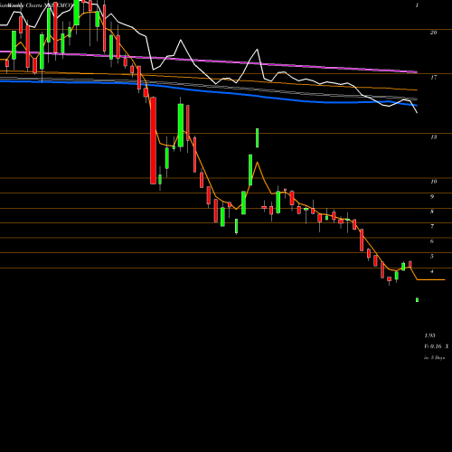 Weekly charts share EMCO Emco Limited NSE Stock exchange 