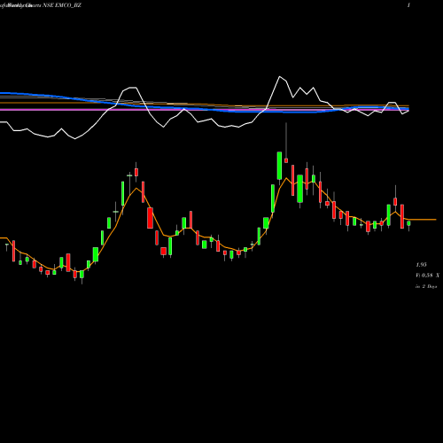 Weekly charts share EMCO_BZ Emco Limited NSE Stock exchange 