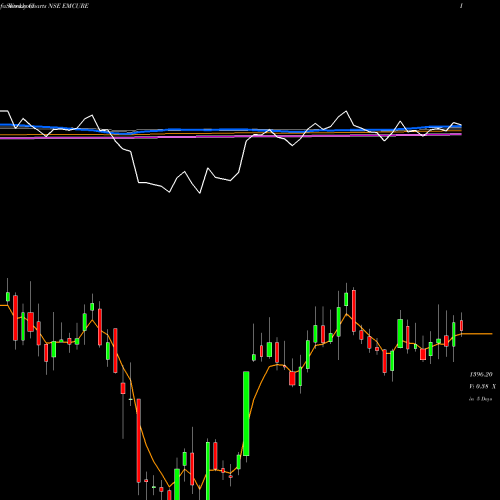 Weekly charts share EMCURE Emcure Pharmaceuticals L NSE Stock exchange 