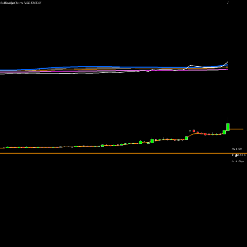Weekly charts share EMKAY Emkay Global Financial Services Limited NSE Stock exchange 