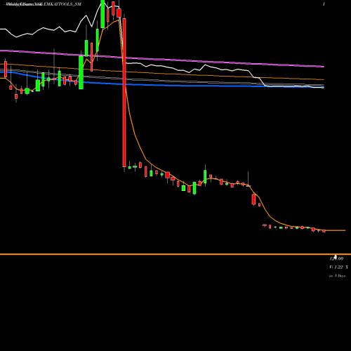 Weekly charts share EMKAYTOOLS_SM Emkay Tap & Cut. Tool Ltd NSE Stock exchange 