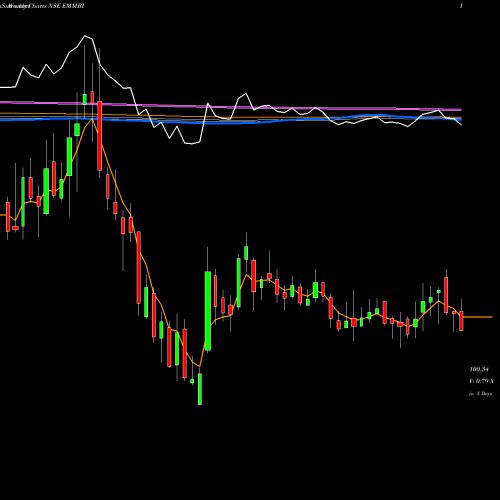 Weekly charts share EMMBI Emmbi Industries Limited NSE Stock exchange 