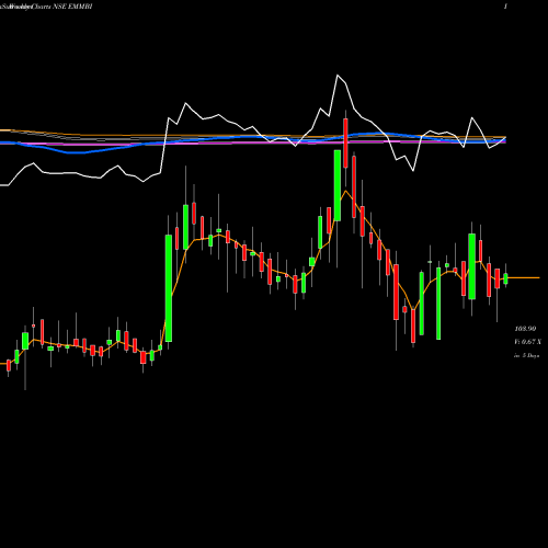 Weekly charts share EMMBI Emmbi Industries Limited NSE Stock exchange 